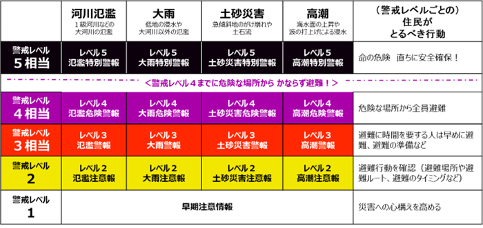 「新たな防災気象情報」の詳細はこちら↓
jma.go.jp/jma/kishou/kno…