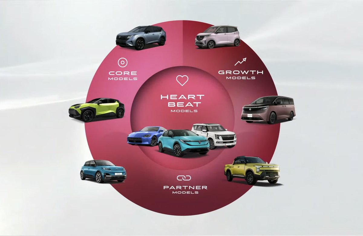 sergiooliveiram's tweet image. Nissan muestra la nueva X-Trail e-Power, anuncia el nuevo Juke, 100% eléctrico para Europa, el regreso de la X-Terra a EUA (ojalá también a México) y también tendrá un nuevo Skiline (y GT-R). La marca reduce sus productos de 56 a 45, aumenta su oferta de propulsores que también