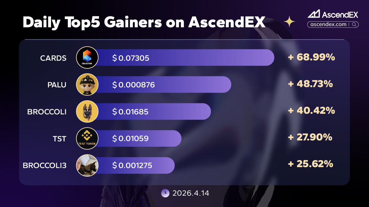 AscendEX_'s tweet image. 🔥 04.14 Daily Top 5 Gainers on #AscendEX 🔥

🏅 $CARDS            +68.99%
🥈 $PALU                +48.73%
🥉 $BROCCOLI     +40.42%
🎖 $TST                     +27.90%
🎖 $BROCCOLI3    +25.62%

🚀 Time to ride the wave?
👇 Trade now and catch the next big move!
🔗