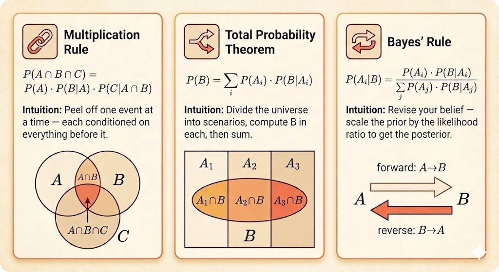 MIT 6.041 Probability (Conditioning and Bayes’ Rule) Conditioning ...