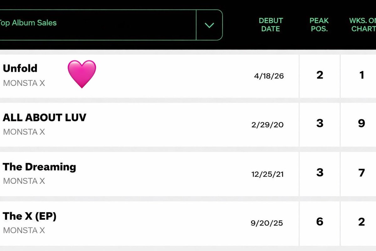 [#wwmx_unfold] 

„Unfold” by <a href="/OfficialMONSTAX/">몬스타엑스_MONSTA X</a> debuts at #2 on Billboard Top Album Sales this week 🔥  

This marks their highest entry on the chart, surpassing their previous English albums “ALL ABOUT LUV” and “The Dreaming”! 👏👏  

#MONSTAX