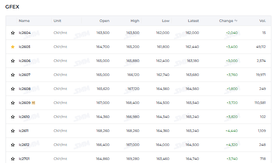jczuleta's tweet image. As expected, the #lithium carbonate spot price (in $) increased today in the Chinese market, reaching more than $23.5K, up 38% YTD and 183% since the Second Great Bottom. Meanwhile, at midday, all futures were in the green territory, albeit growing at a moderate pace.  Stay tuned