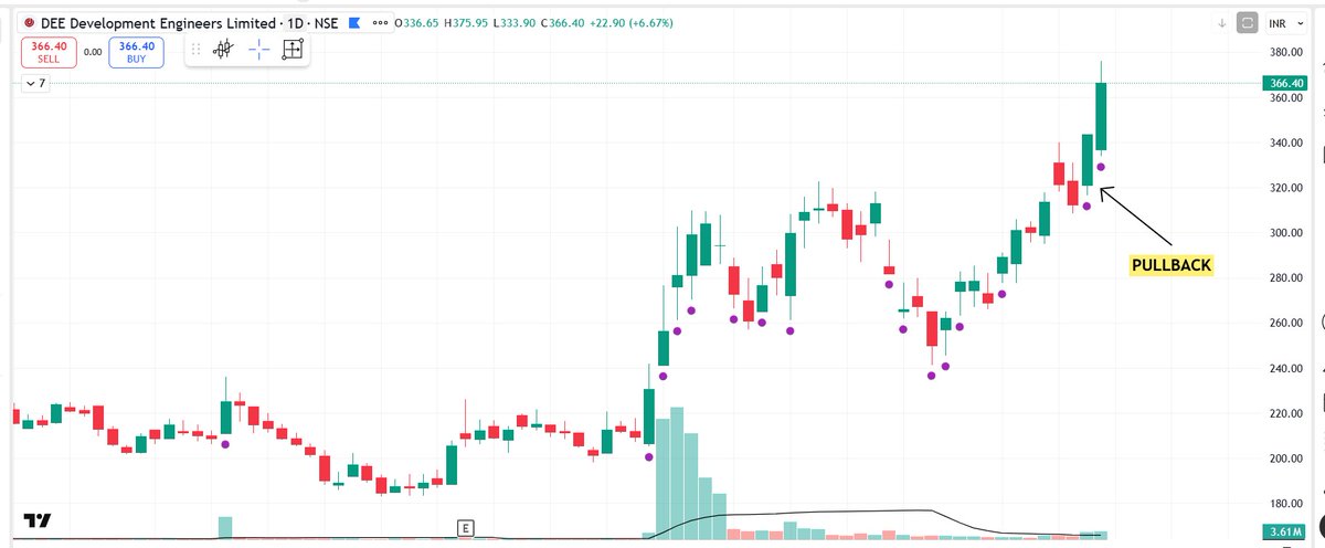 pheonix_trader's tweet photo. 📌4 Types of Entry Method's :- 👇

1⃣ Standard Breakout

2⃣ Pivot Breakout

3⃣ Shakeout

4⃣ Pullback

Which one do you Prefer & why ?? Comment below