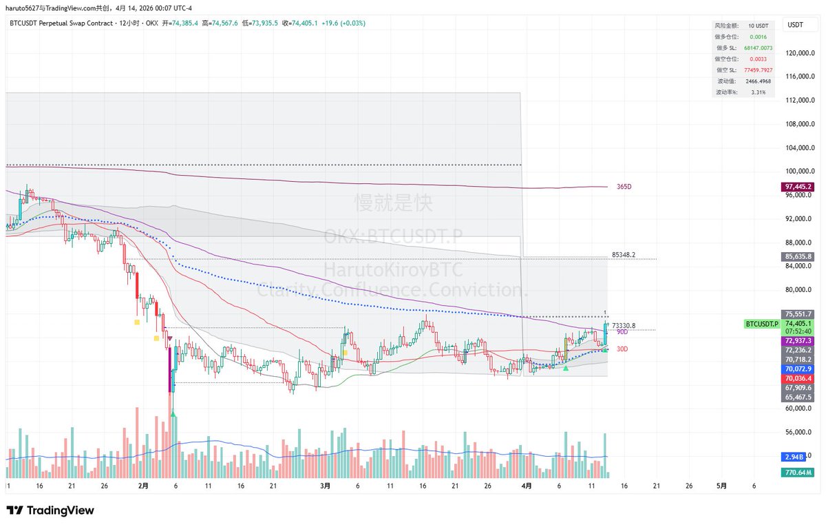 HarutoJobs's tweet photo. 强势突破90d，#BTC 进入新的阶段！ https://t.co/R2mXBuRQNX