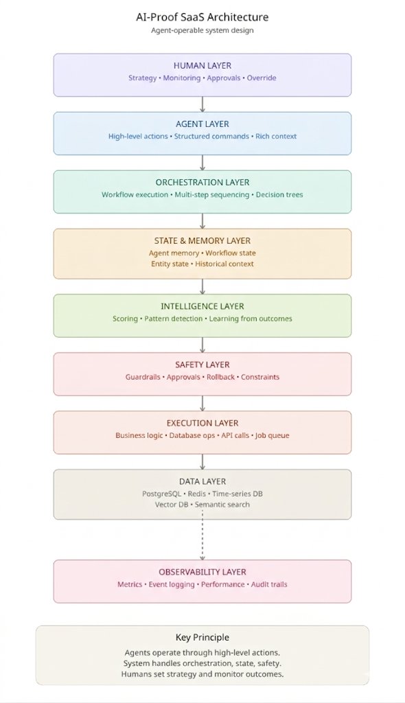 kashem76's tweet photo. AI just made execution free.

So what's valuable?

This 👇

9 layers of orchestration, intelligence, and safety
that AI alone can't replicate.

Your moat isn't features anymore.
It's architecture. https://t.co/2E5j9cFxoF