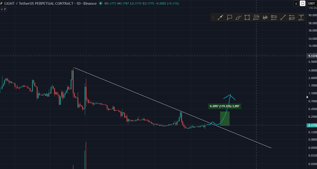 OldMannCrypto's tweet image. LIGHTUSDT LONG

Entry: $0.1767
SL: $0.1398

TP1:0.1834
TP2:0.1922
TP3:0.2096
TP4:0.2446
TP5:0.2795
TP6:0.3494