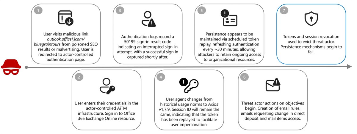 Daily_CyberSec's tweet photo. Microsoft DART uncovers Storm-2755, a "payroll pirate" using AiTM traps and SEO poisoning to steal salaries. Protect your organization from this MFA bypass.
#Storm2755 #CyberSecurity #PayrollPiracy #AiTM #Phishing #MFA #InfoSec
https://t.co/D6n9VIcqZX https://t.co/N4CTOAsK3j