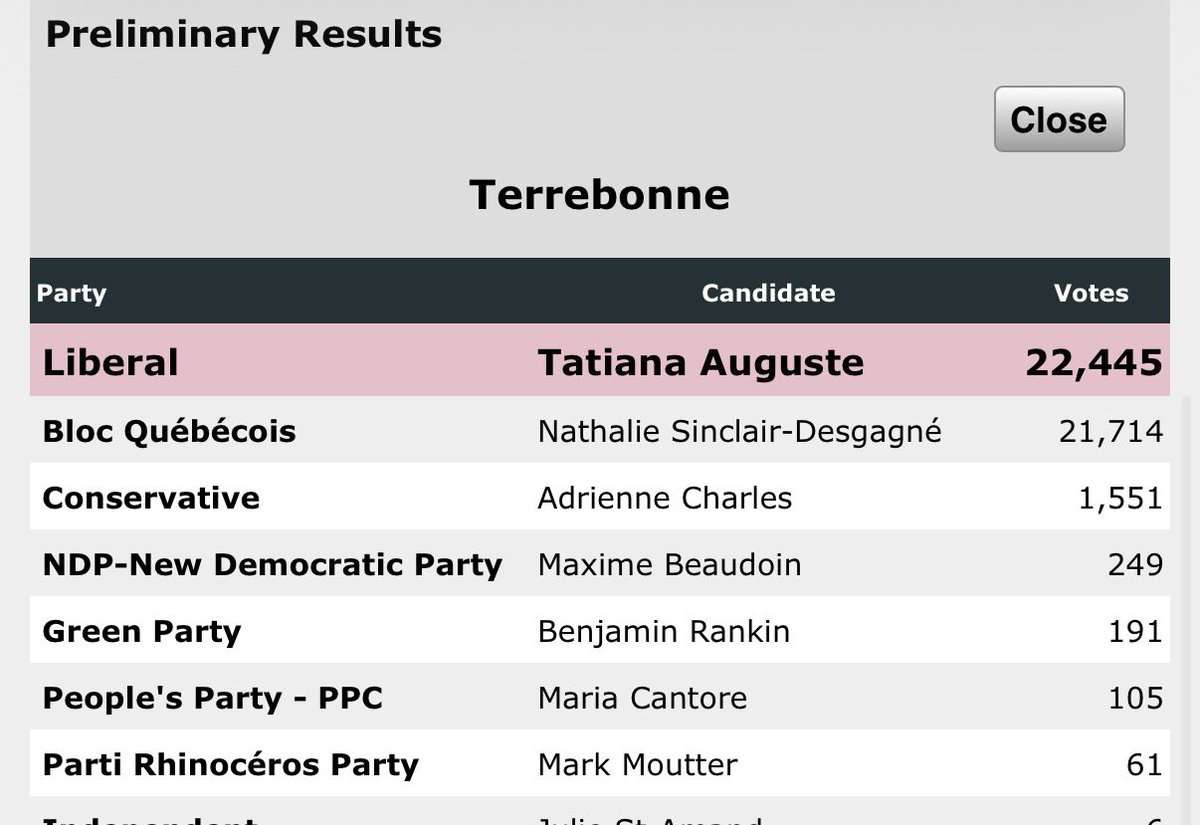 Gray_Mackenzie's tweet image. With 100% of the polls reporting, the Liberals have won in Terrebonne, a close race against the Bloc. 

That has the LPC going 3/3 in the by-elections and with a majority of seats of the House of Commons at 174 #cdnpoli