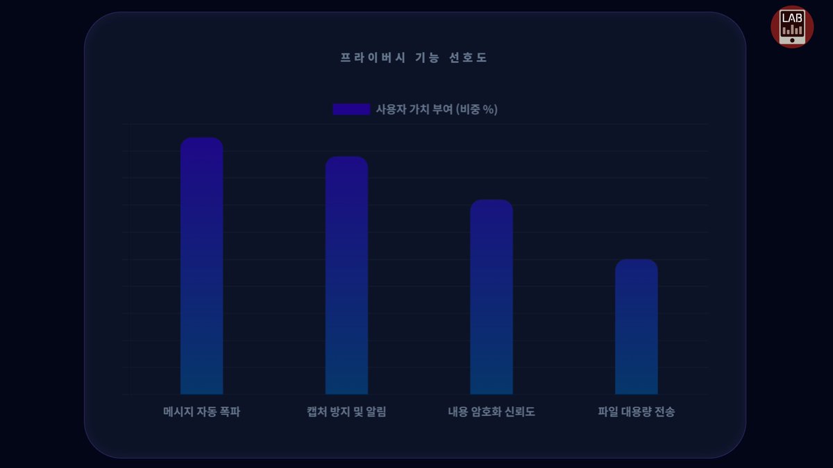 X챗과 텔레그램, 그리고 카카오톡을 비교 해 봤습니다
X챗은 카카오톡과는 다른 결이라서 텔레그램 시장을 위협할 것으로 보입니다

특히 에브리씽 앱의 시발점이 될 수 있는 앱인 만큼, 대성공 해서 도지코인에도 직접적인 좋은 영향이 있길 바랍니다