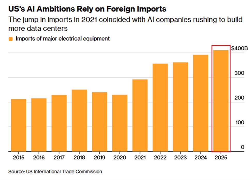johnynixon's tweet photo. The Taiwan Takeover: China’s Strategic Move Amidst Global Economic Shifts

Evidence suggests that China may move to take control of Taiwan within the next few weeks. Rather than a prolonged conflict, this is expected to be a short, decisive action intended to send a powerful message to the world.

The Economic Backdrop:
•Middle East Dominance: China has built massive economic exposure in the Middle East, spending over $269 billion on investments since 2005. With $317 billion in trade (nearly 4x that of the US), China is now the primary economic partner for giants like Saudi Arabia ($82B) and the UAE ($48B).
•The Petro-Dollar Play: We are seeing a strategic strengthening of the USD and the Petro-dollar. A potential blockade of the Strait of Hormuz would allow the US to capitalize on rising energy costs, forcing even BRICS nations back into the Petro-dollar system. Trump is expected to maintain this pressure as long as possible to maximize gains.
•The Hardware Bottleneck: The US AI boom is hitting a wall. With a $411 billion reliance on imported electrical equipment and a domestic manufacturing shortage, roughly 50% of planned US data centers for 2026 face delay or cancellation.
The Strategy:
While some fear a global war, the more likely scenario is a swift takeover of Taiwan. By seizing the world’s semiconductor hub at a moment when the US is distracted by Middle East energy maneuvers and internal hardware shortages, China can secure its technological future and assert global dominance.
Expectations:
As this unfolds, we can anticipate a massive strengthening of the USD and a potential sell-off of gold as the global financial order recalibrates

Geopolitical & Military
#Taiwan #China #TaiwanStrait #Geopolitics #PLA #SouthChina Sea #WorldNews #NationalSecurity
Economic & Financial
#Petrodollar #USD #Gold #Forex #EconomicExposure #MiddleEastTrade #BRICS #GlobalEconomy #StraitOfHormuz
AI & Infrastructure
#AIHardware #DataCenters #Semiconductors #TechCrisis #EnergyGrid #InfrastructureShortage #ArtificialIntelligence
Political Leadership
#Trump2024 #XiJinping #ForeignPolicy #TradeWar