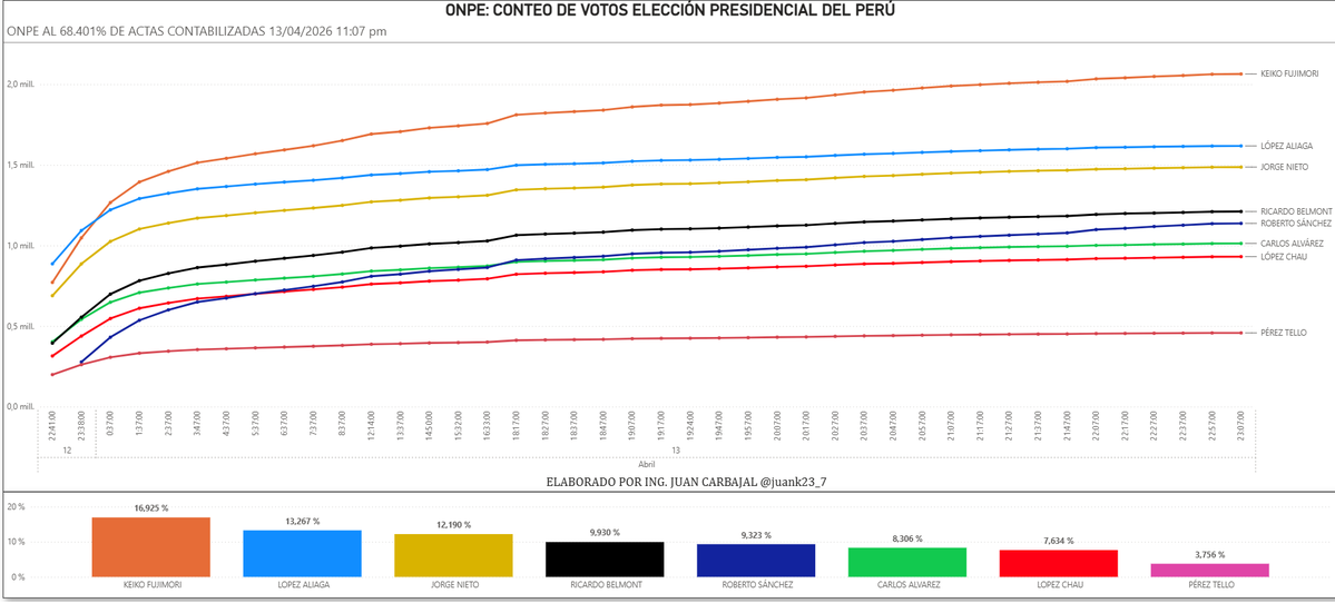 Juan Carbajal 🇵🇪 tweet media