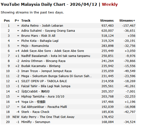 rowraiser's tweet photo. Sebenarnya Spotify penetration kat Malaysia ni rendah je. Tapi sbb Spotify ni kebanyakkannya premium user, jadi utk kegunaan carta streaming, dia punya point lagi tinggi dari youtube. Sebenarnya rakyat marhaen Malaysia lebih menggunakan Youtube dari Spotify. Byk beza top20 daily https://t.co/Nnqu0EIaWO