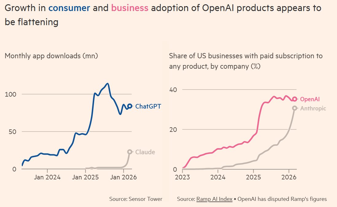 C_Barraud's tweet image. 🇺🇸 #OpenAI investors question $852bn valuation as strategy shifts - FT
ft.com/content/04ac79…