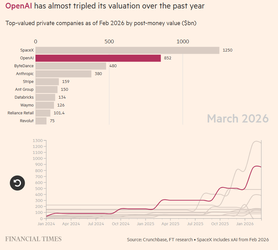C_Barraud's tweet image. 🇺🇸 #OpenAI investors question $852bn valuation as strategy shifts - FT
ft.com/content/04ac79…