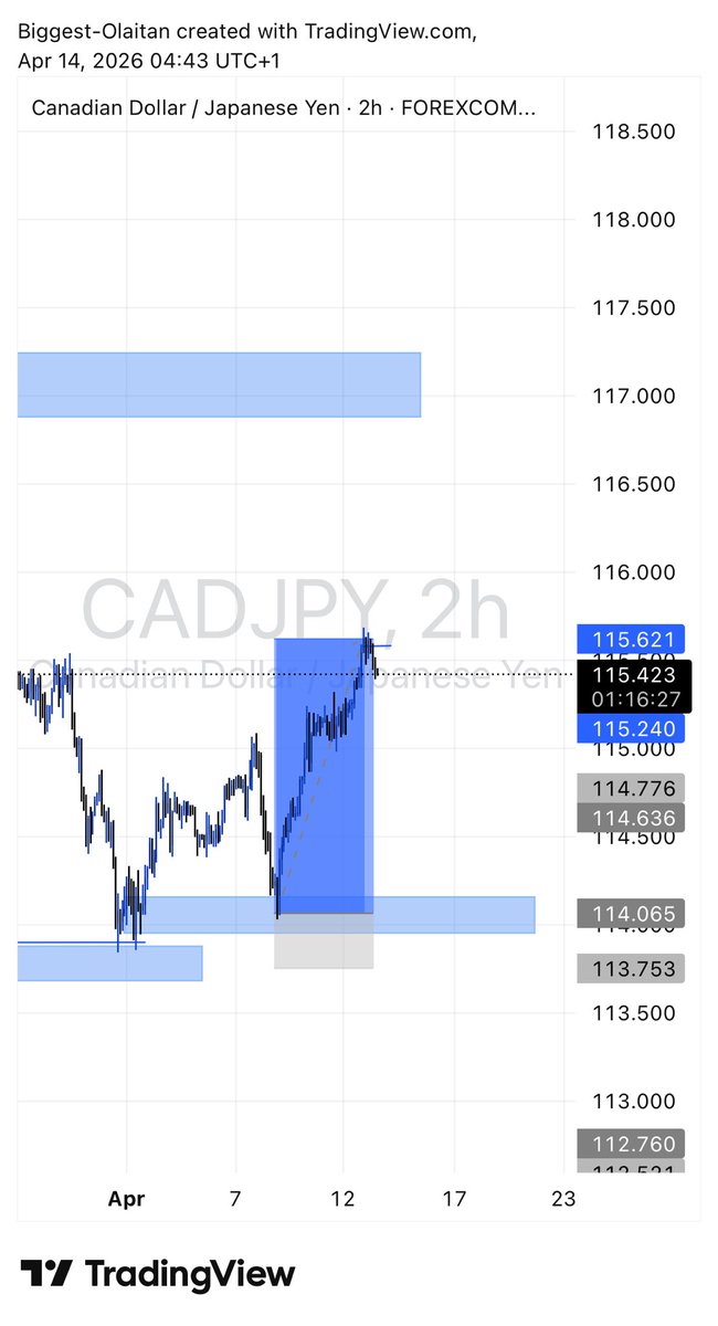 BiggestOlaitan's tweet photo. Waited, watched, executed… CADJPY hit take profit exactly as planned. This is what happens when you trust your analysis.💙😭 https://t.co/6JvTO67vVk