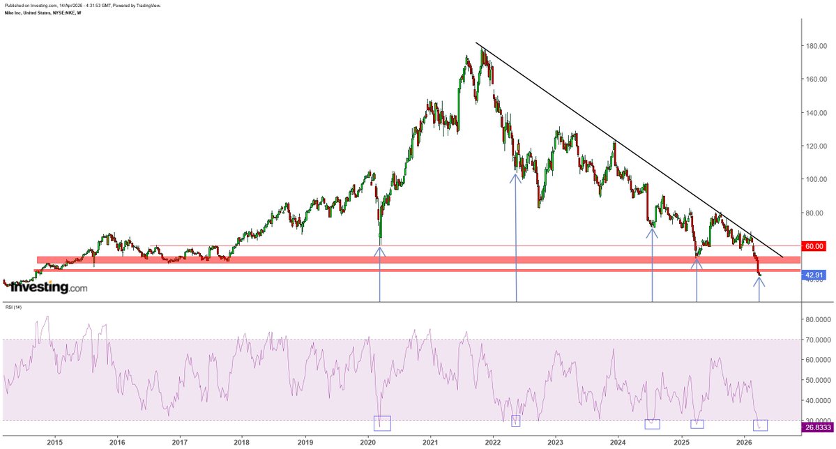 $NKE #NIKE 

Le titre se fait pulvériser.

Je mets à nouveau une pièce pour un rebond ☝️

🧐