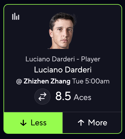 pickfinderapp's tweet image. 🎾 TENNIS POTD 🎾

This line is too high for Clay ‼️ He's gone under this 96% in his career on clay and getting 9 aces is a lot for him in general.

LIKE ❤️ IF TAILING WE ARE 21-2