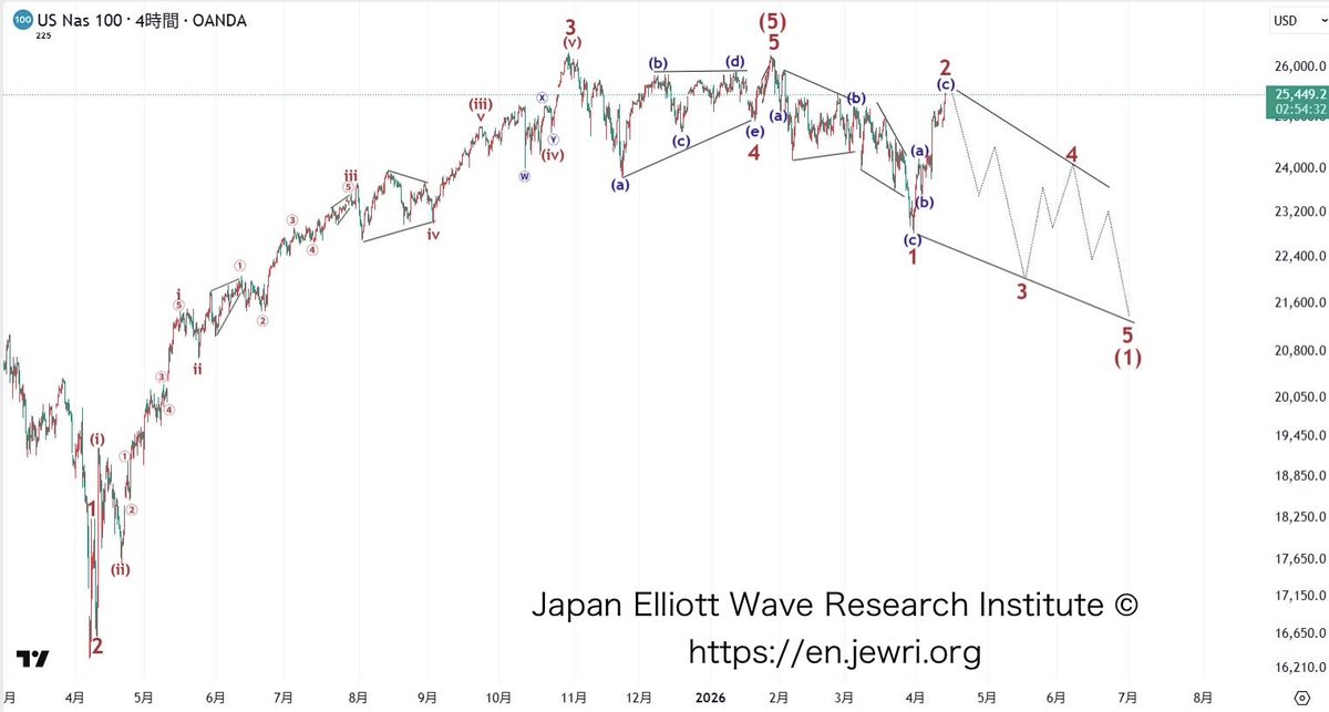 Based on the scenario that the market already has a ceiling, consistency can be guaranteed if the S&amp;P 500, Nasdaq 100, and 225 are counting that the leading diagonal is in progress from above (as one of the hypotheses) .

The chart is an example of the Nasdaq 100 count when the