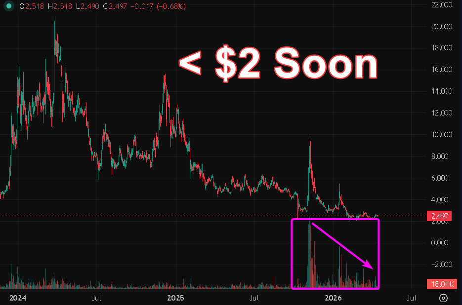 QuantumPinkkk's tweet image. $ICP Volume is dropping steeply still
I'm expecting below $2 Soon