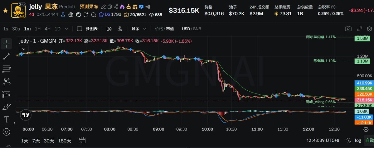 MouseKing6p's tweet image. 你妈的，四个重仓，三个猛亏，还有一个在成本线。难道天真的要亡我?我真要去送外卖了，操你妈的

#共建 #Exchange the world #Freedom of Money $jelly