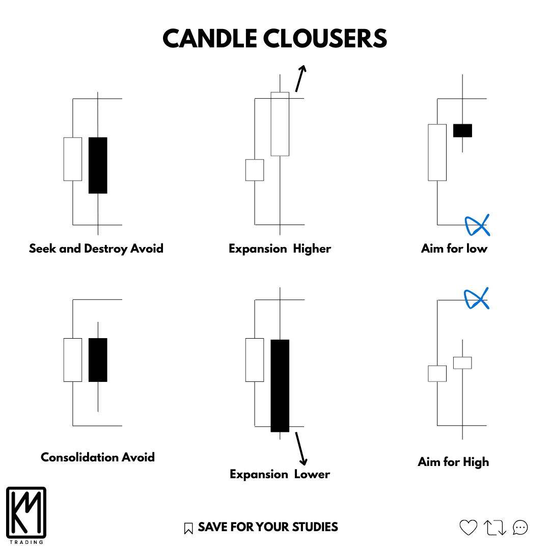 KMTrading_SMC's tweet image. Study...

Candle closures for interpreting daily bias.