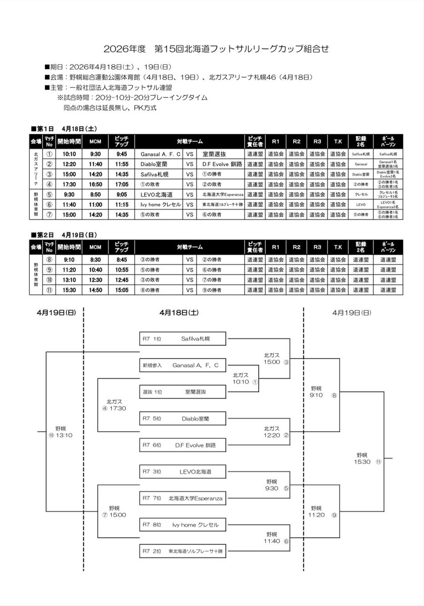 ▶︎▶︎▶︎NEXT MATCH
🏆 #北海道フットサルリーグカップ 準々決勝
🗓️ 4.18 sat 11:40~
🏟️ 野幌総合運動公園体育館
🆚 lvy home クレセル

#東北海道ソルプレーサ十勝