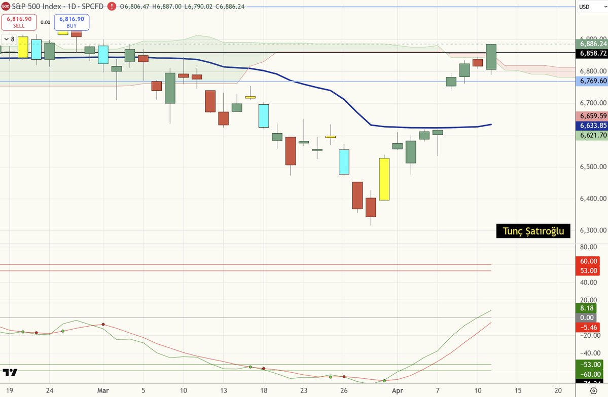 S&amp;P500 ve Nasdaq 100 savaş öncesi seviyelerinin üzerine çıktı.

Videolarımda bir süre sonra Wall Street'in savaştan etkilenmeyeceğini ve tekrar yükselişe geçeceğini söylemiştim. Alay etmiş olanlar bundan sonra alay etmek istediklerinde aynaya baksınlar.

Hatta SMH yani yarı