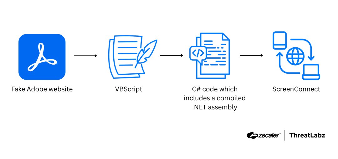the_yellow_fall's tweet image. Zscaler reveals a 2026 attack chain using fake Adobe Reader lures to install ScreenConnect via in-memory execution and UAC bypass. Protect your network now!

#ScreenConnect #ThreatIntel #Malware #CyberSecurity #Zscaler #InfoSec
securityonline.info/fake-adobe-rea…