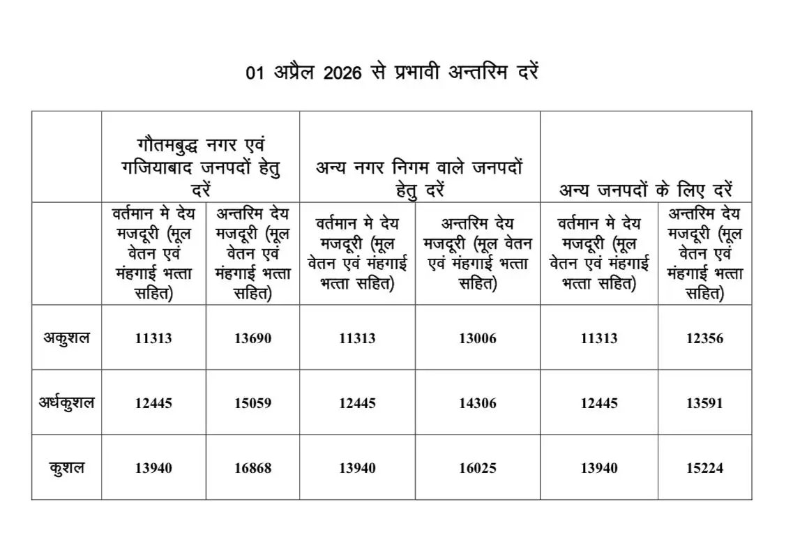 BBKNews's tweet image. नोएडा में बवाल के बाद उत्तर प्रदेश सरकार ने कर्मचारियों की न्यूनतम मजदूरी में 21% बढ़ोतरी की घोषणा की है। DM मेधा रूपम ने नोएडा और गाजियाबाद के लिए आदेश जारी किया है साथ ही पूरे प्रदेश में नई दरें लागू की गई है। #NoidaProtest #MinimumWage