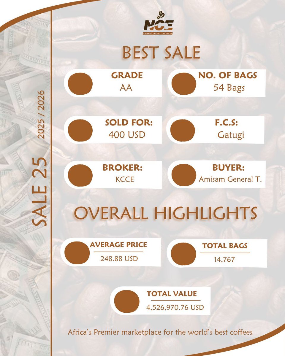 ncoffeeexchange's tweet image. Sale 25 at a glance ☕

$400 (AA) top lot
14,767 bags traded
$4.53M total value

Consistent participation at the Exchange.

#Transparency #Accountability #Coffeetrade #KenyaCoffee