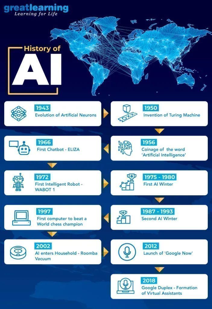 gp_pulipaka's tweet image. Great Learning: History of AI. #BigData #Analytics #DataScience #AI #MachineLearning #IoT #IIoT #Python #RStats #TensorFlow #Java #JavaScript #ReactJS #GoLang #CloudComputing #Serverless #DataScientist #Linux #Programming #Coding #100DaysofCode 
geni.us/Great-Learning
