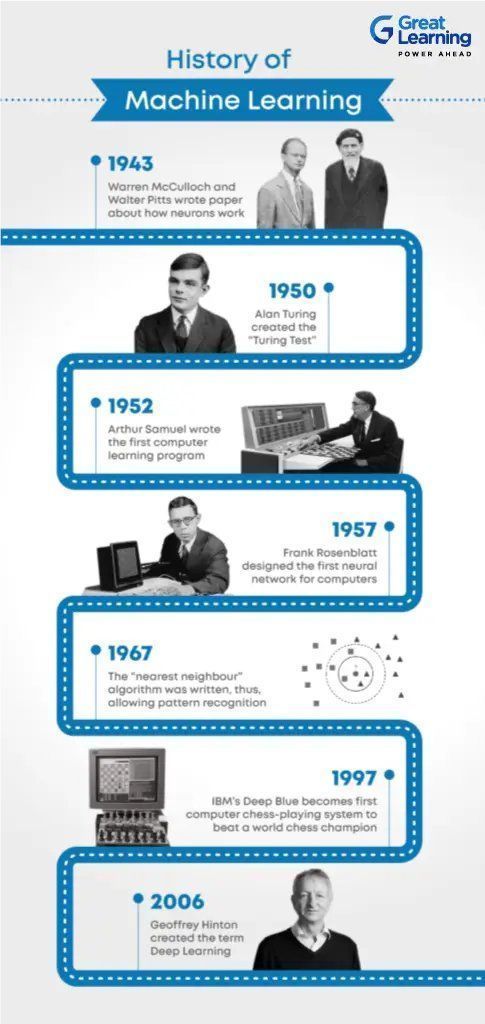 gp_pulipaka's tweet image. Great Learning! History of Machine Learning. #BigData #Analytics #DataScience #AI #MachineLearning #IoT #IIoT #Python #RStats #TensorFlow #Java #JavaScript #ReactJS #CloudComputing #Serverless #DataScientist #Linux #Programming #Coding #100DaysofCode 
geni.us/History-of-ML