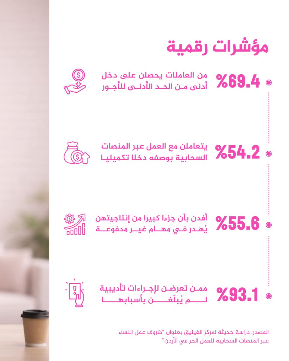 Himamorg's tweet photo. صدرت دراسة حديثة عن @phenixcenter_ ، حول الواقع المقلق الذي تعيشه النساء العاملات عبر المنصات السحابية للعمل الحر في الأردن 

.
.
#حقوق_المرأة
#الاردن
#همم
#himam https://t.co/qU8H8iq1YI