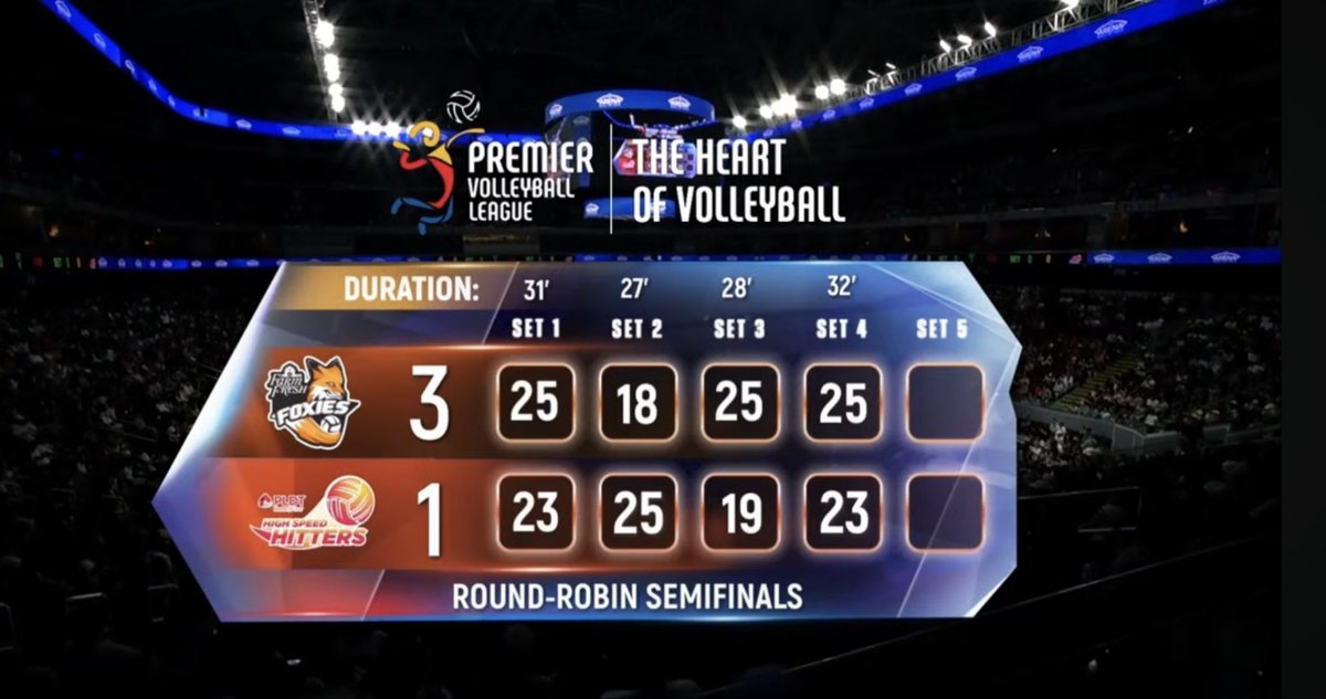 lumot_thingz's tweet image. Farm Fresh winning their first ever match against PLDT by eliminating them in the finals is so poetic!!! 

Congrats, Foxies!!! 🧡🦊
#PVL2026