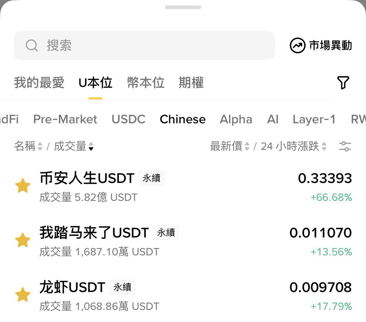 幣安人生拉成這樣，踏🐎跟🦞大概率也會連動吧，翻倍應該不難，如果這時候上其他中文幣也是利好。