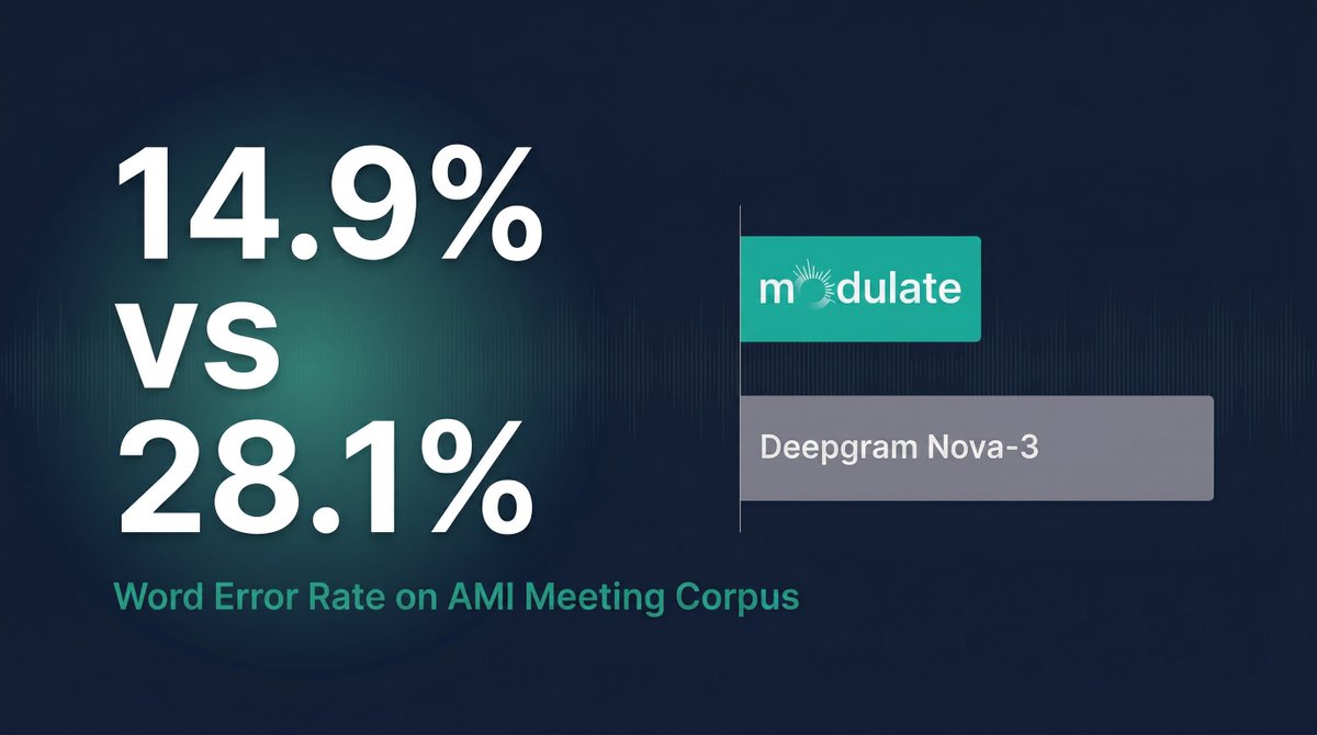 hackernoon's tweet image. We benchmarked Modulate and Deepgram on AMI, VoxPopuli, and Earnings-22. On the hardest dataset, Modulate had half the error rate at a fraction of the cost.
#speechtotextai #asr...Show more