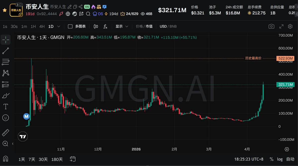 BTCOld8's tweet image. 我猜 #币安人生 的庄就是 @binance ！

4000万拉回3.3亿，这种带动行情的拉法必须是超级大庄，只有币安自己有这个实力，其他的野庄拉一半早开始割了

而且盘子的合约和现货都是自己上的，数据也是自己最清楚，精准收割空军的同时还能激活BSC #meme 的链上流动性，一举两得！

只能说：狗庄拉的好！