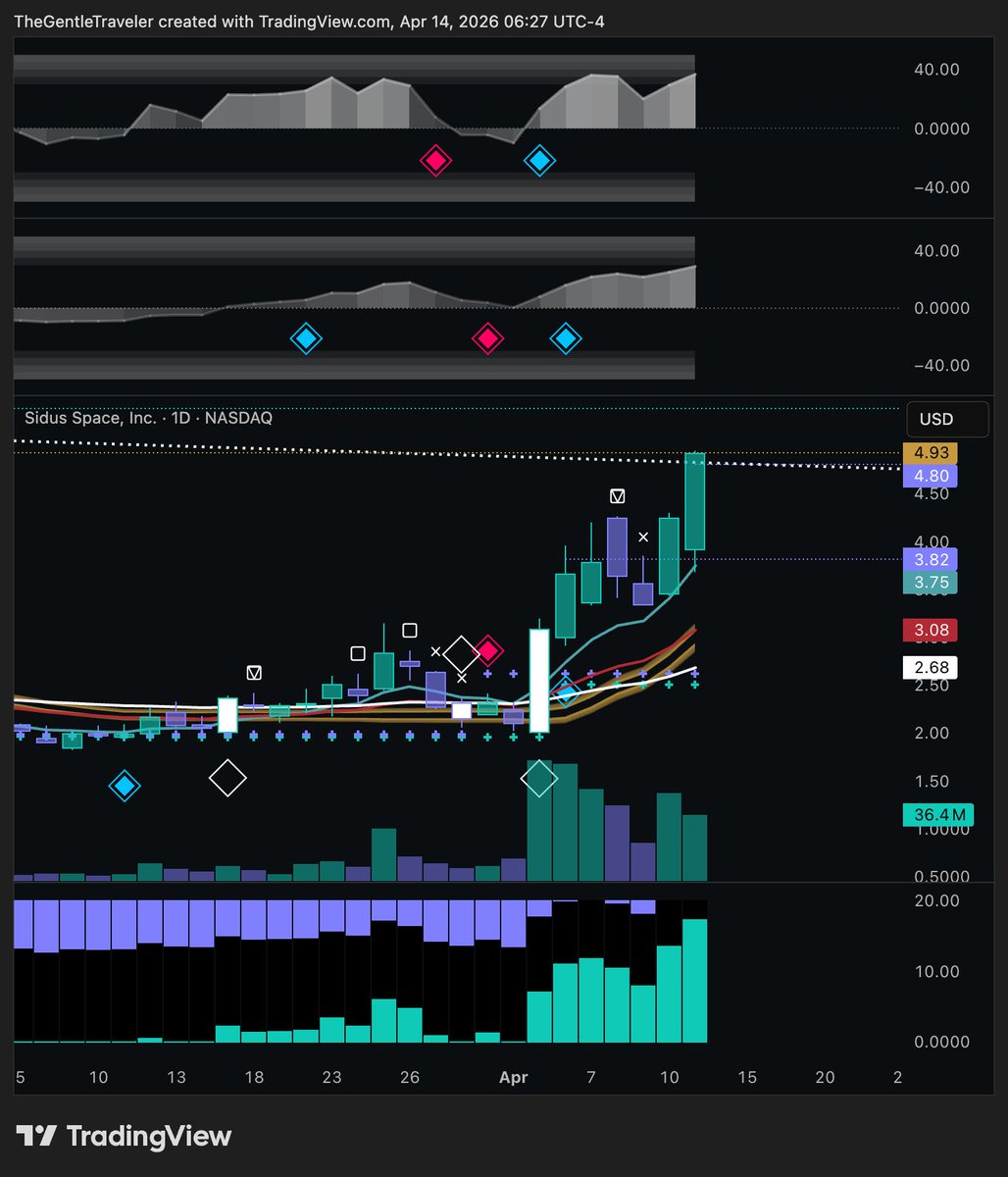 LeaderInvests's tweet image. Tell me $SIDU is in wave 3 without telling me $SIDU is in wave 3.

🔷🔷🔷