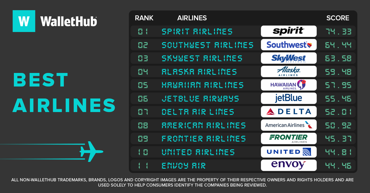 WalletHub tweet media