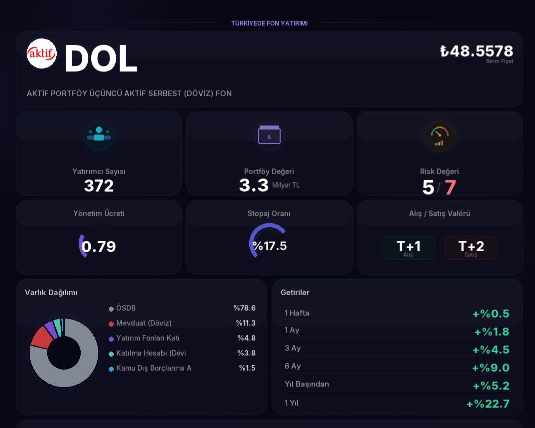 turkiyedefon's tweet image. Aktif Portföy'ün döviz odaklı serbest fonu #DOL için detaylı analiz hazırladım buyrun.

​📌 Fon Kimliği
​Fon Adı: Aktif Portföy Üçüncü Aktif Serbest (Döviz) Fon
​Fon Kodu: #DOL
​Fon Türü: Serbest (Döviz) Fon
​Yıllık Yönetim Ücreti: %0.79
​Risk Değeri: 5 / 7 (Orta-Yüksek Risk)