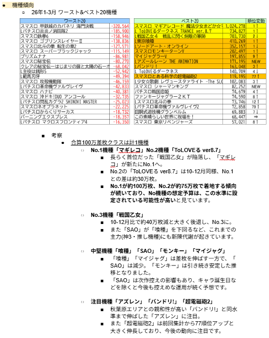 sipnikoniko's tweet photo. 📊ガイドブック<無償版>更新📊

大変お待たせしました、「エスパス秋葉原 26年1-3月」レポート公開です！  

「どこが強いのかわからない」「いつ攻めればいいのかわからない」というありがちなお悩みが解決できるよう、本ガイドブックでは、26年1-3月の実績データに加え、24年10月から継続して分析・執筆してきた経験、実際に店舗へ足を運んで確認してきた内容を踏まえ、全体像を整理しています。

▼掲載内容 
・総差枚データ：期間合計および各月差枚 
・各曜日差枚データ：曜日別の傾向分析 
・メール/LINE示唆傾向：示唆と出玉の相関分析 
・機種傾向：還元機種ランキング＋考察 
・台番傾向：還元傾向の台番を島図で可視化＋考察 

記事がお役に立ちましたら、いいね・リポストなどで反応いただけますと励みになります(*_ _)  

▼以下項目を追加した有償版は、後日noteにて公開予定 
・台番傾向詳細版
・1-3月 キャラ誕／声優誕 差枚データ 
・1-3月 ベストキャラクターランキング 
・1-3月 主要5機種 キャラクター＆声優ランキング＋考察  

台番傾向に関しては如実な傾向が出てしまったため、25年中旬から有償版での限定公開としています。有償版公開後には改めてアナウンスのうえ、同内容をベースとした解説配信も実施予定です。 

皆さまの高設定ツモの一助となれば幸いです！