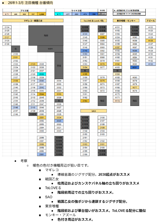 sipnikoniko's tweet photo. 📊ガイドブック<無償版>更新📊

大変お待たせしました、「エスパス秋葉原 26年1-3月」レポート公開です！  

「どこが強いのかわからない」「いつ攻めればいいのかわからない」というありがちなお悩みが解決できるよう、本ガイドブックでは、26年1-3月の実績データに加え、24年10月から継続して分析・執筆してきた経験、実際に店舗へ足を運んで確認してきた内容を踏まえ、全体像を整理しています。

▼掲載内容 
・総差枚データ：期間合計および各月差枚 
・各曜日差枚データ：曜日別の傾向分析 
・メール/LINE示唆傾向：示唆と出玉の相関分析 
・機種傾向：還元機種ランキング＋考察 
・台番傾向：還元傾向の台番を島図で可視化＋考察 

記事がお役に立ちましたら、いいね・リポストなどで反応いただけますと励みになります(*_ _)  

▼以下項目を追加した有償版は、後日noteにて公開予定 
・台番傾向詳細版
・1-3月 キャラ誕／声優誕 差枚データ 
・1-3月 ベストキャラクターランキング 
・1-3月 主要5機種 キャラクター＆声優ランキング＋考察  

台番傾向に関しては如実な傾向が出てしまったため、25年中旬から有償版での限定公開としています。有償版公開後には改めてアナウンスのうえ、同内容をベースとした解説配信も実施予定です。 

皆さまの高設定ツモの一助となれば幸いです！
