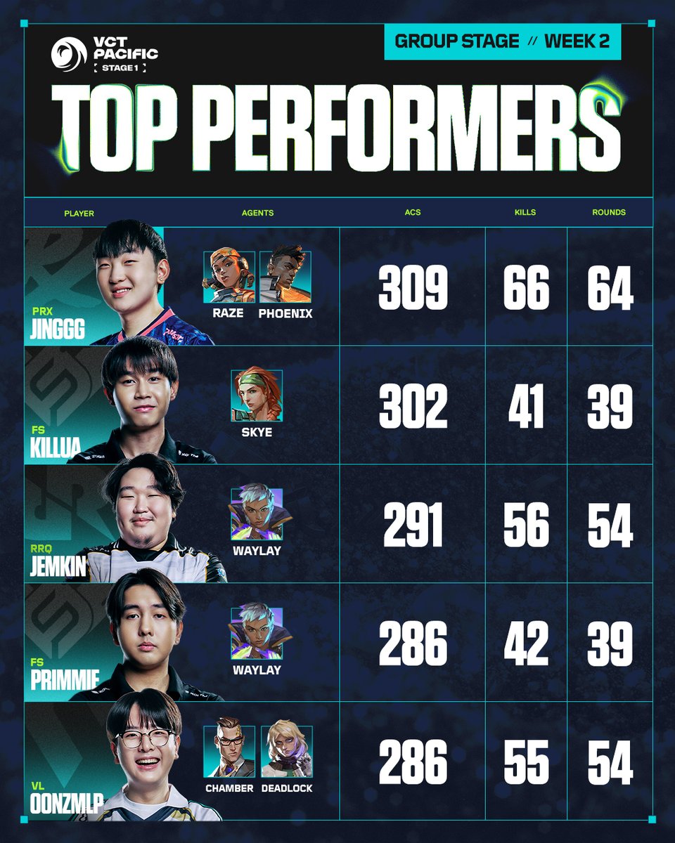 VCT Pacific tweet media