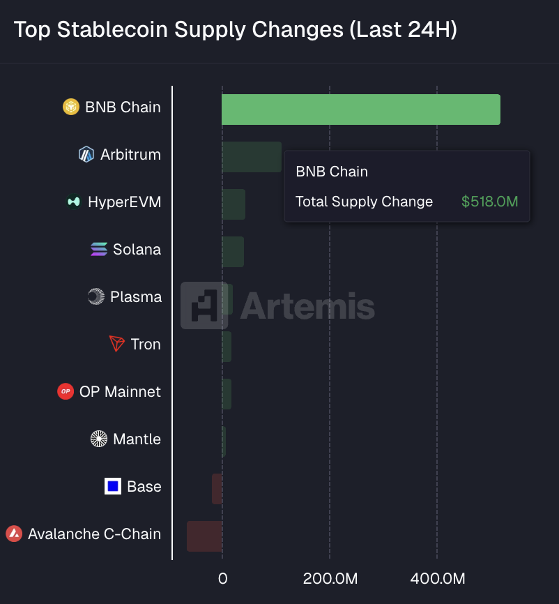 bsc_daily's tweet image. ⚡️ #BNBChain leads stablecoin supply changes over the last 24H with $518M+ in inflows