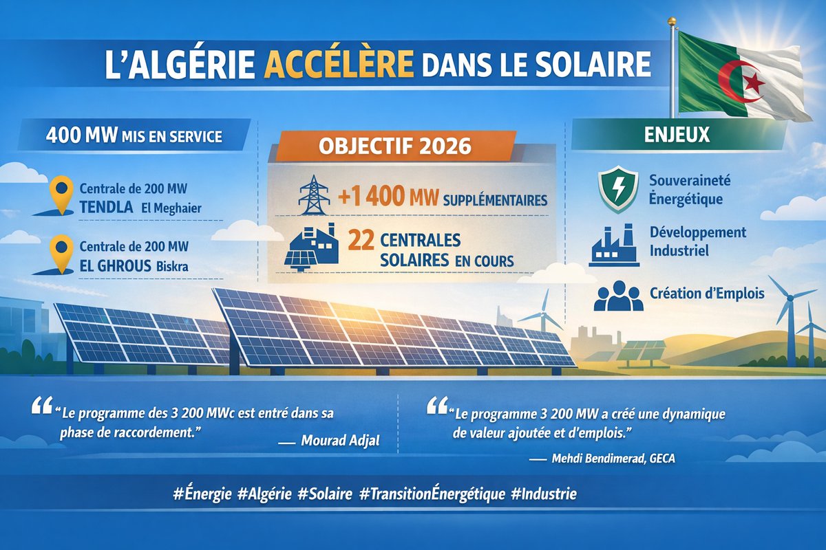 EchosPlus's tweet image. Avec 400 MW raccordés, le #solaire algérien entre dans une phase d’exécution #industrielle echosplus.com/2026/04/14/ave… via @EchosPlus