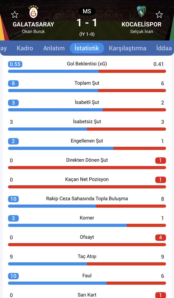 EmreDogdu_'s tweet photo. @gicabey Otobüs mü çekti !
Şaka mısınız  Zıp Zıp Okan sizin gözünüzü kör etmiş algılarıyla
İkinci yarı net pozisyonunuz yok 
Maçtan önce Kocaelispor küme düşsün diye dua eden taraftarınız maç bitsin diye dua eder hale geldi 😂 https://t.co/xIPUsQXU5H