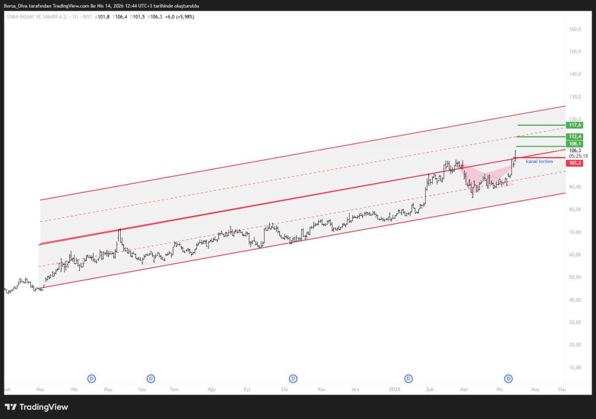 Borsa_divaa's tweet image. #enkai̇ #ENKAI #harmonik 

Tüm hedeflerini başarılı şekilde aldı

Totalde % 13 kar marjı verdi.

Artık kanal katlama olarak bakmalıyız enkai ye 🤗
#SISE #akbnk #ALCTL #MARMR
