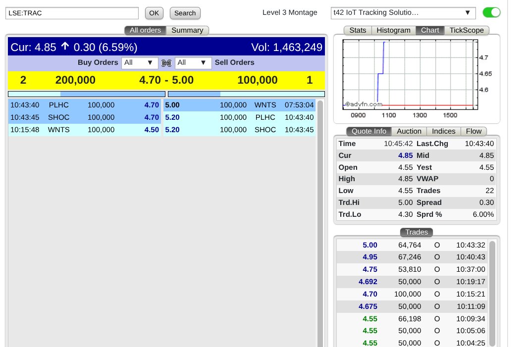 detector_trader's tweet image. Like I said atm the market has not woken up to how cheap #trac is but that mini overhang created by this mornings seller is all gone...nt at 5p now while somebody earlier sold 500k at 4.32p what a giveaway that was mm loved that