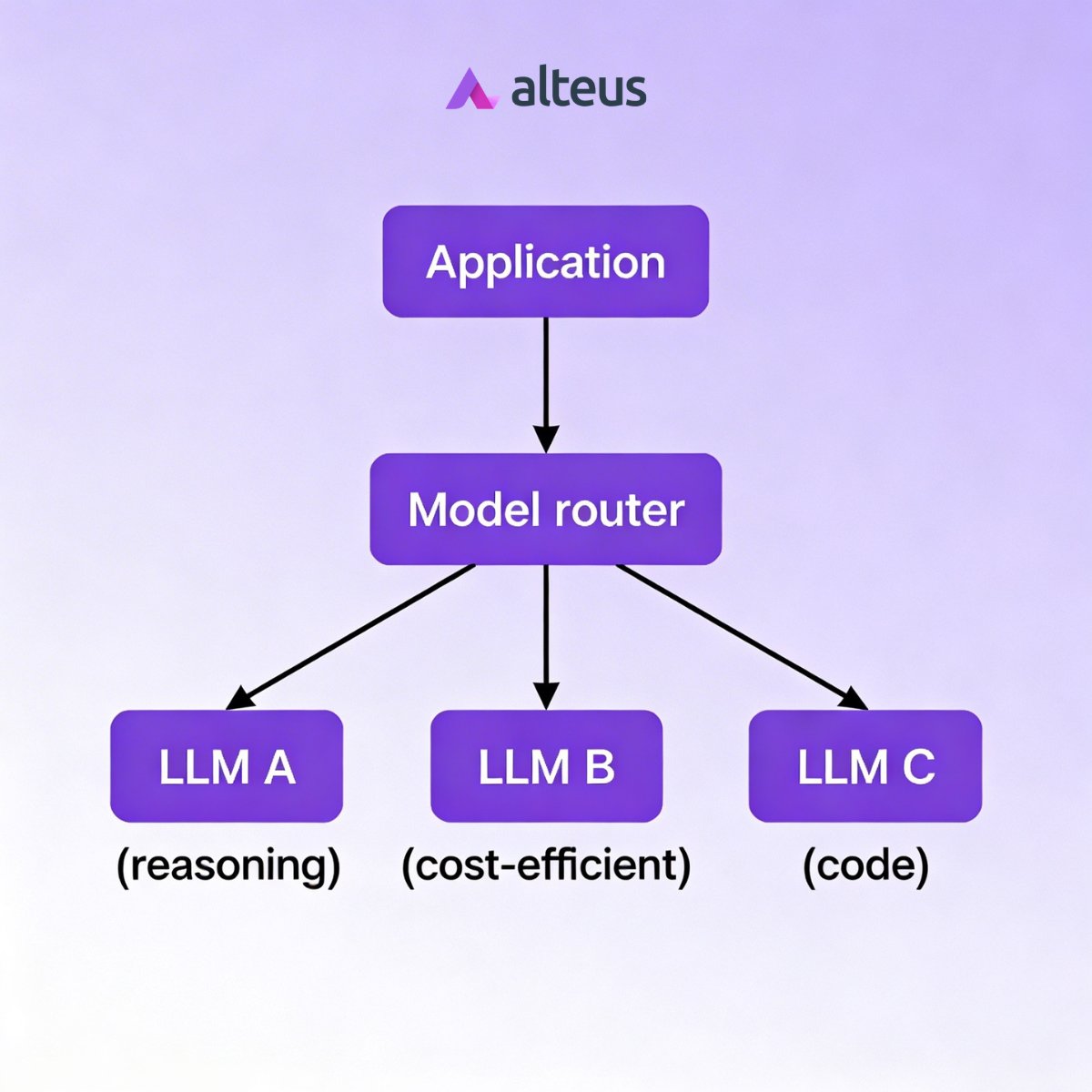 AlteusAI's tweet photo. No single “best” LLM - different models excel at reasoning, coding, summarization, languages, etc.

Best setup: App → Model Router → best model per task.

Outcome: better quality, less vendor lock‑in. Alteus is built for this because the LLM landscape changes fast. https://t.co/NGolk2Yax7