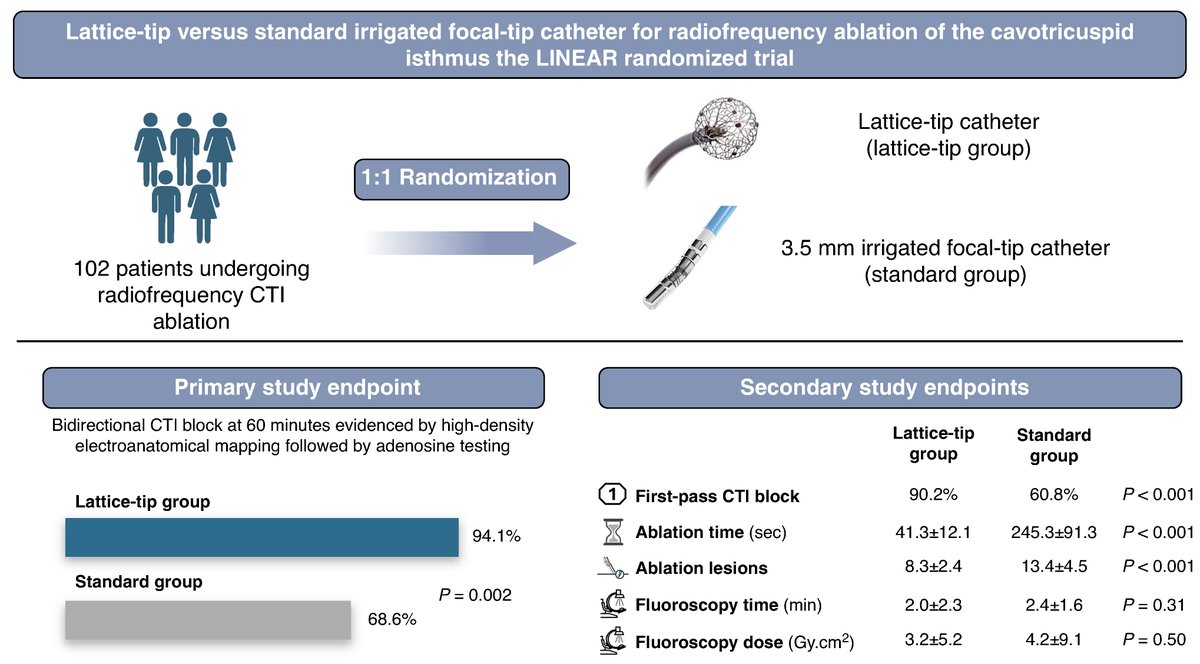 ESC_Journals's tweet image. Simultaneous publications released during #EHRA26 👉Lattice-tip vs. standard irrigated focal-tip catheter for radiofrequency ablation of the cavotricuspid isthmus - the LINEAR randomised trial
ow.ly/HZ6w50YIKqQ

@EuropaceEiC